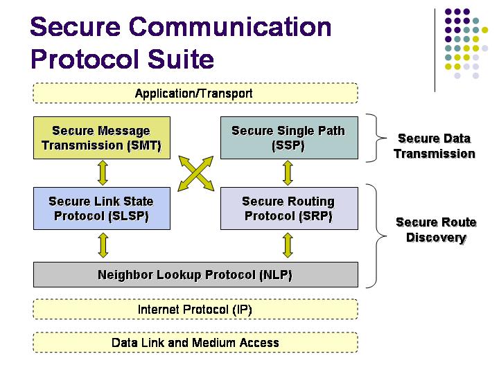 Secure Routing Protocol Presnetation Boom 04 Secure Routing Protocol Presnetation Boom 04
